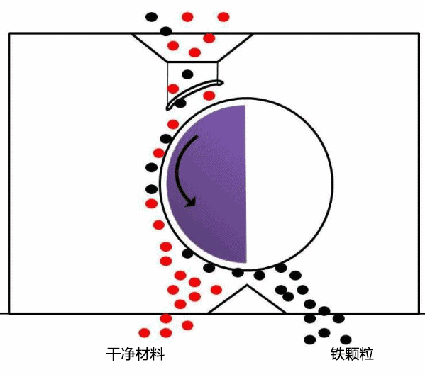 干式磁选机工作原理示意图